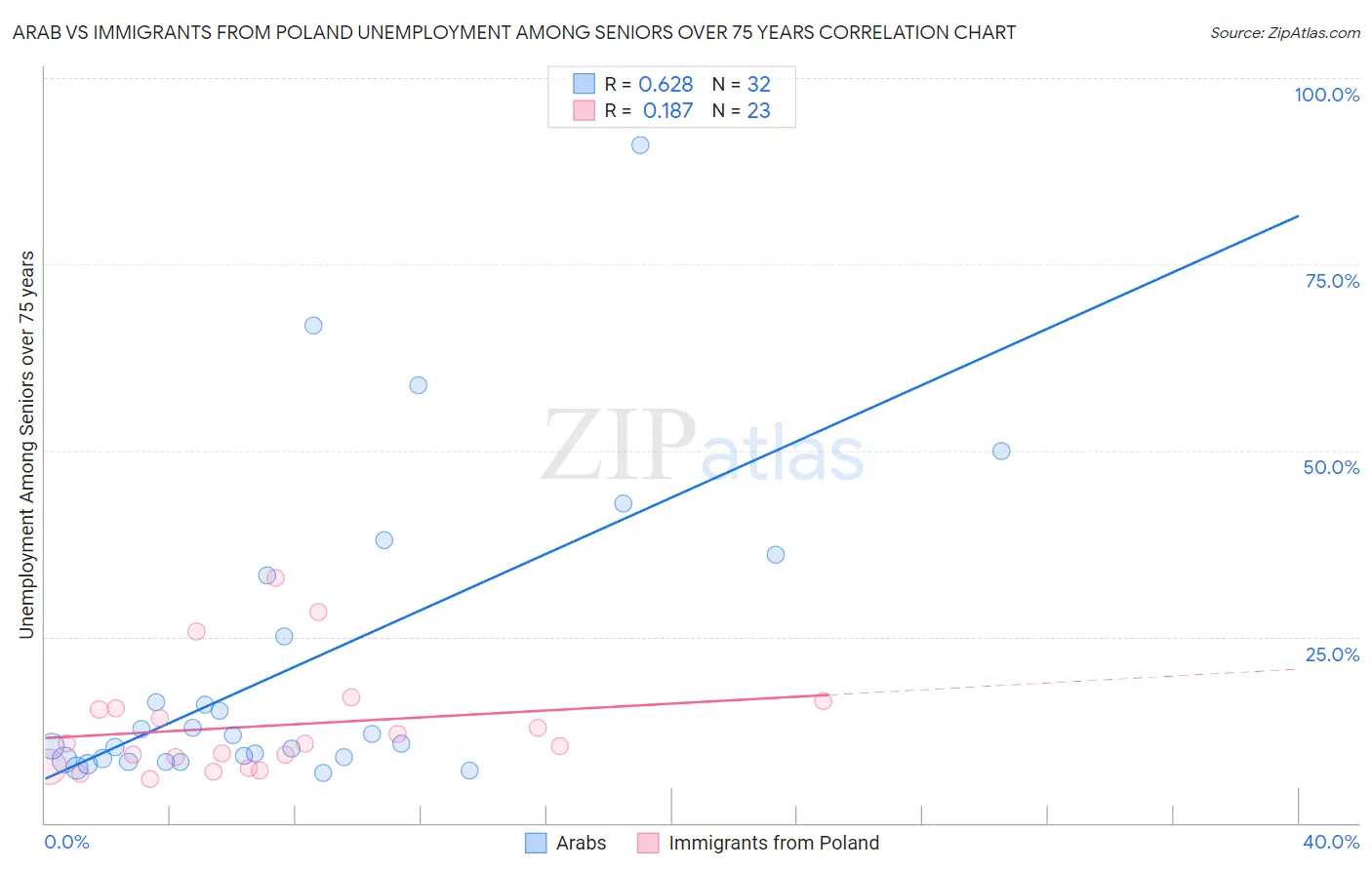 Arab vs Immigrants from Poland Unemployment Among Seniors over 75 years