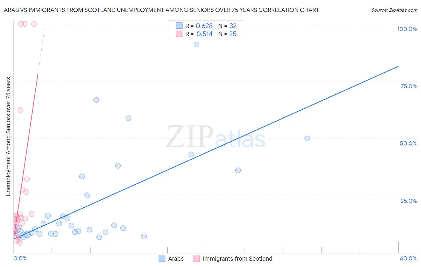 Arab vs Immigrants from Scotland Unemployment Among Seniors over 75 years