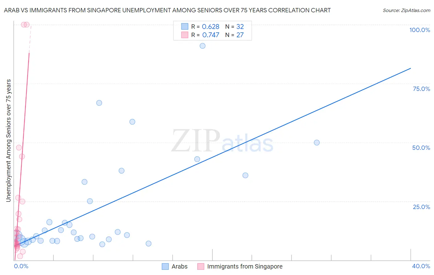 Arab vs Immigrants from Singapore Unemployment Among Seniors over 75 years