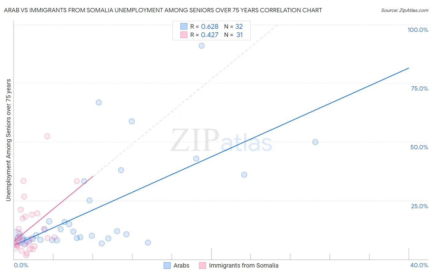Arab vs Immigrants from Somalia Unemployment Among Seniors over 75 years