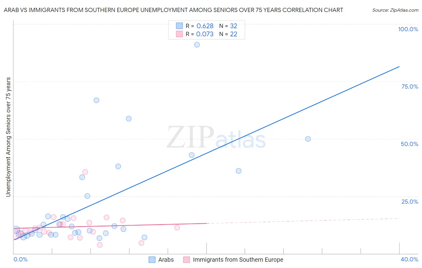 Arab vs Immigrants from Southern Europe Unemployment Among Seniors over 75 years
