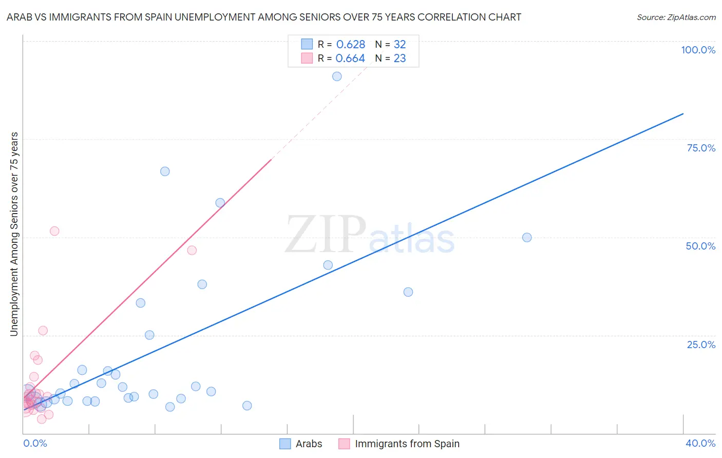 Arab vs Immigrants from Spain Unemployment Among Seniors over 75 years