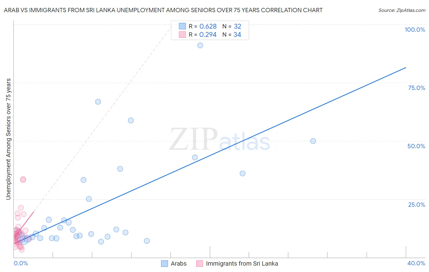 Arab vs Immigrants from Sri Lanka Unemployment Among Seniors over 75 years