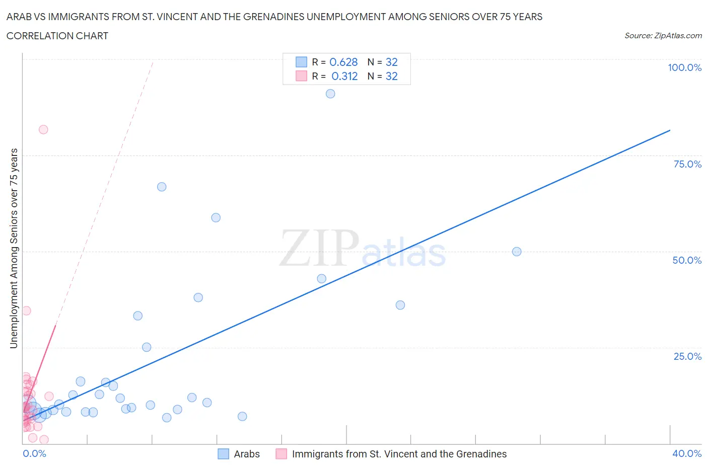 Arab vs Immigrants from St. Vincent and the Grenadines Unemployment Among Seniors over 75 years
