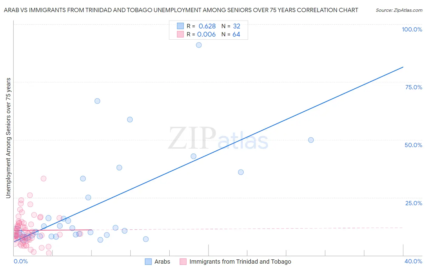 Arab vs Immigrants from Trinidad and Tobago Unemployment Among Seniors over 75 years