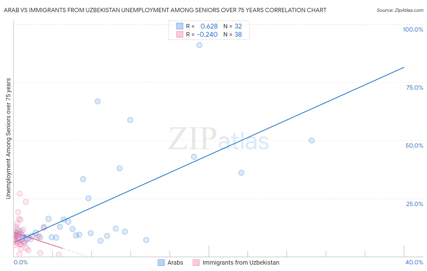 Arab vs Immigrants from Uzbekistan Unemployment Among Seniors over 75 years