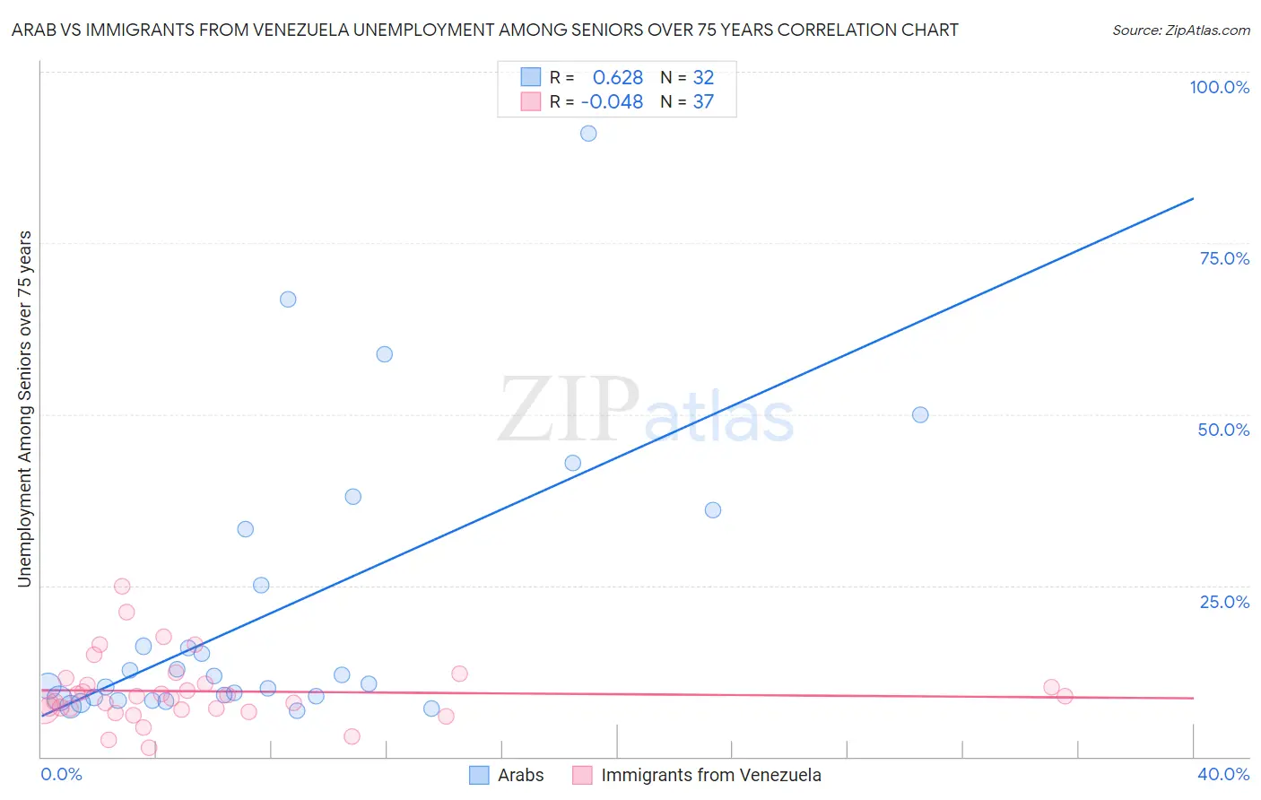 Arab vs Immigrants from Venezuela Unemployment Among Seniors over 75 years