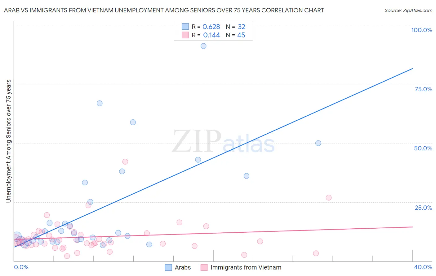 Arab vs Immigrants from Vietnam Unemployment Among Seniors over 75 years