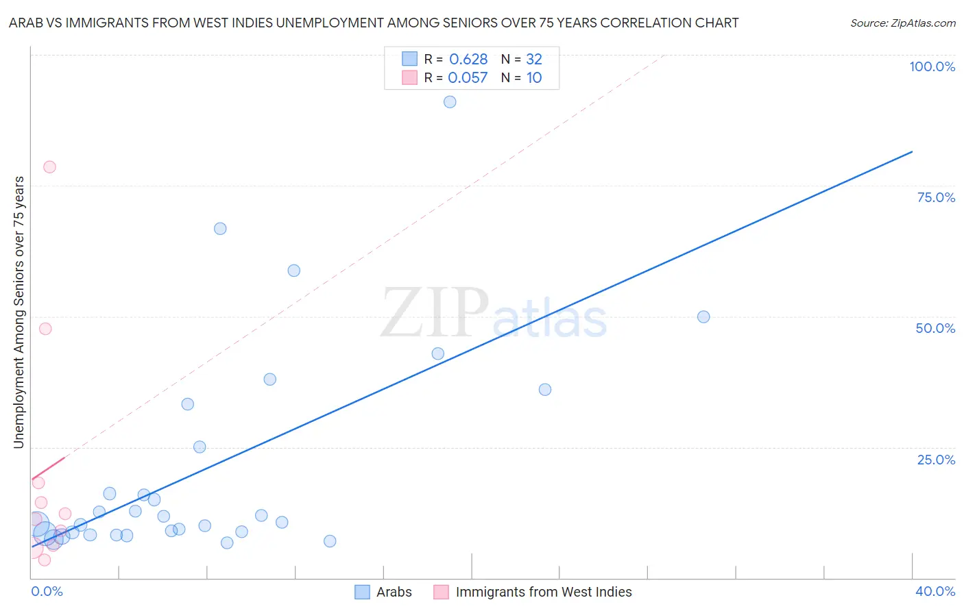 Arab vs Immigrants from West Indies Unemployment Among Seniors over 75 years