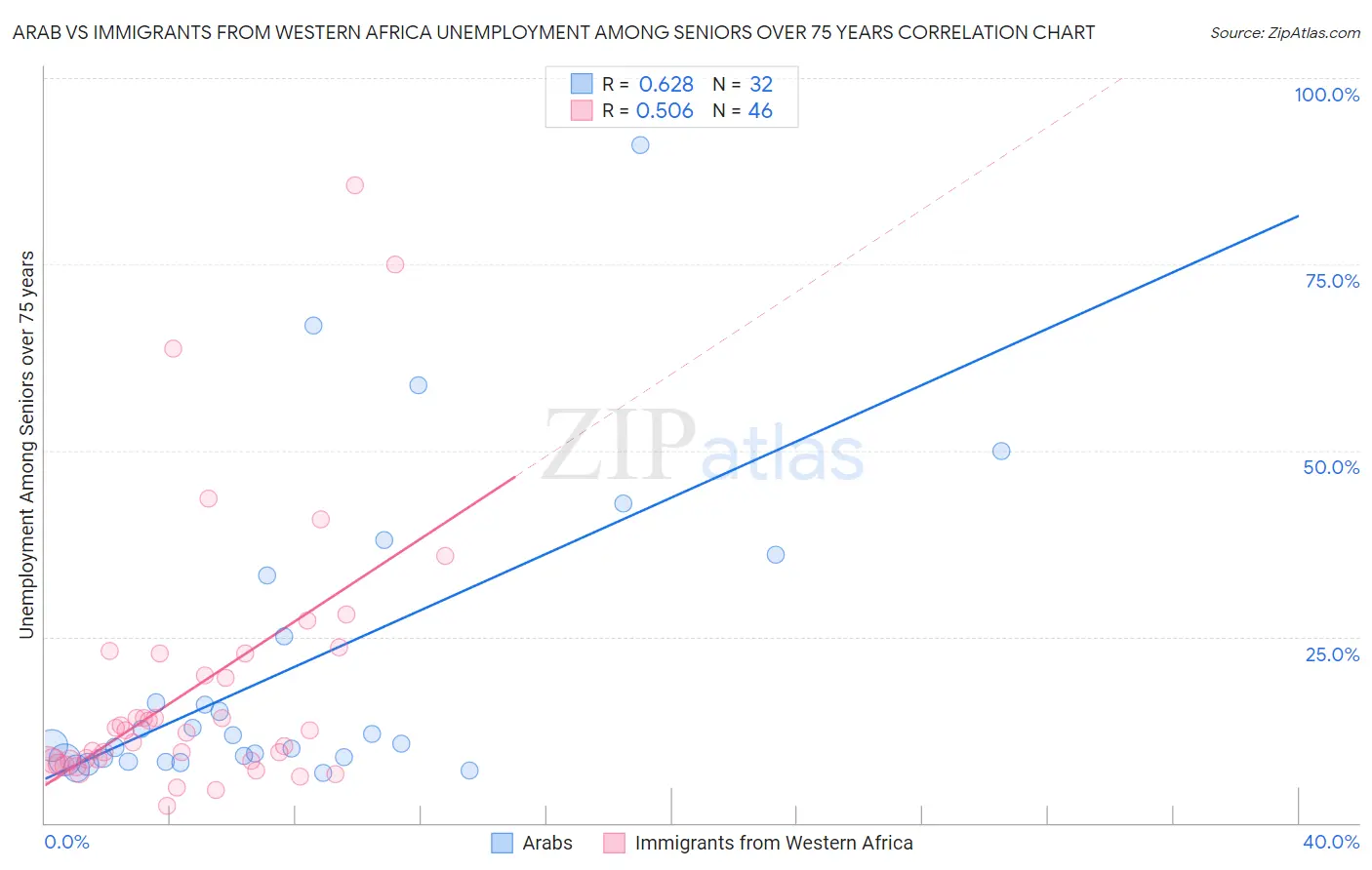 Arab vs Immigrants from Western Africa Unemployment Among Seniors over 75 years