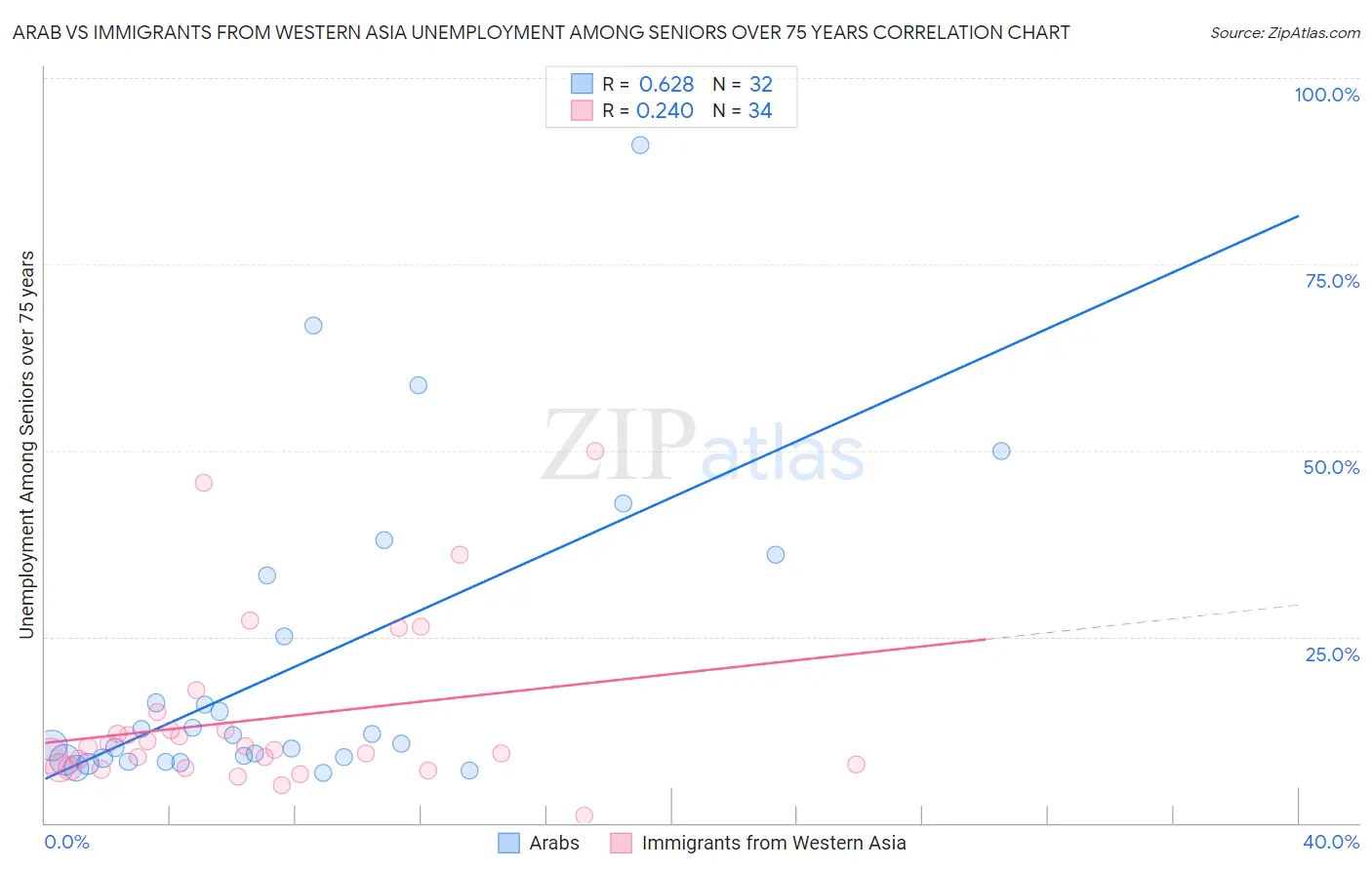 Arab vs Immigrants from Western Asia Unemployment Among Seniors over 75 years