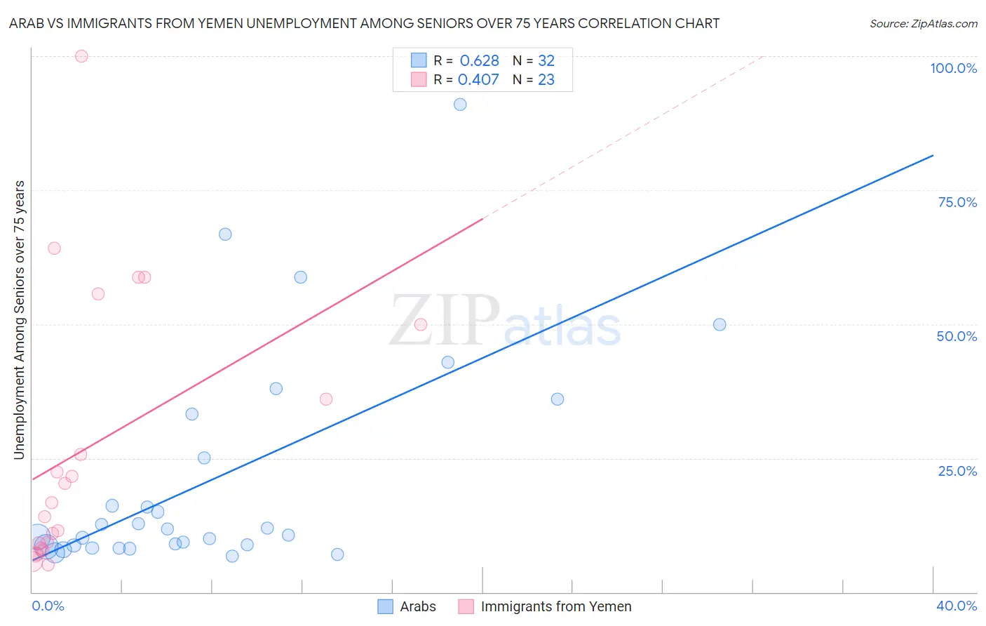Arab vs Immigrants from Yemen Unemployment Among Seniors over 75 years