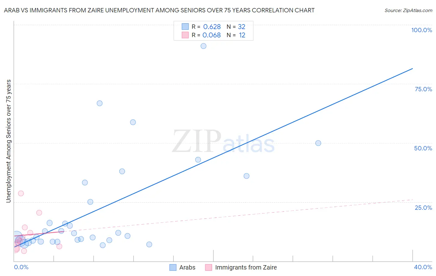 Arab vs Immigrants from Zaire Unemployment Among Seniors over 75 years