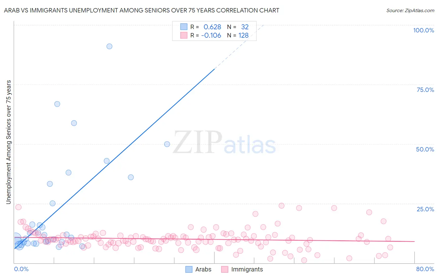 Arab vs Immigrants Unemployment Among Seniors over 75 years