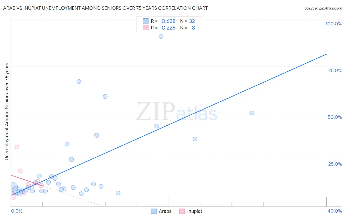 Arab vs Inupiat Unemployment Among Seniors over 75 years