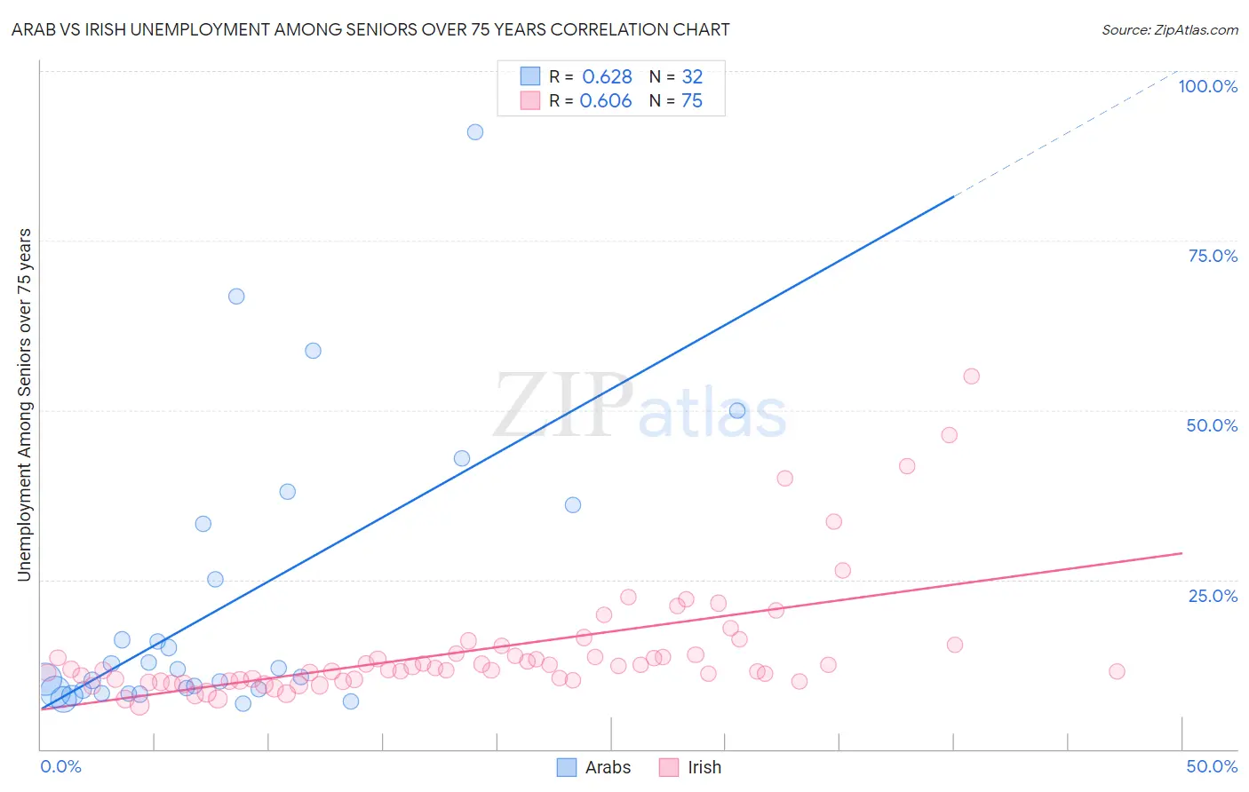 Arab vs Irish Unemployment Among Seniors over 75 years