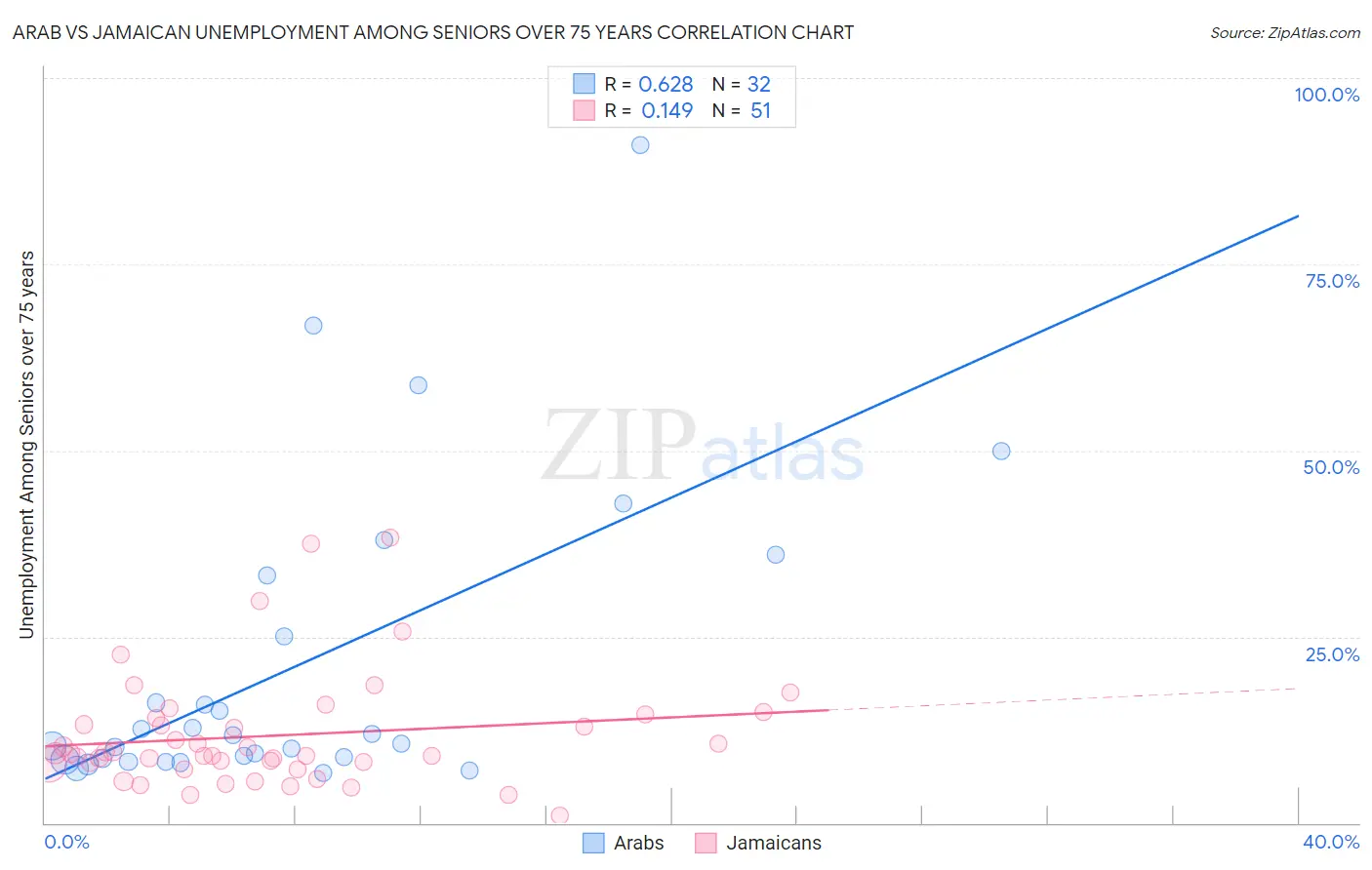 Arab vs Jamaican Unemployment Among Seniors over 75 years