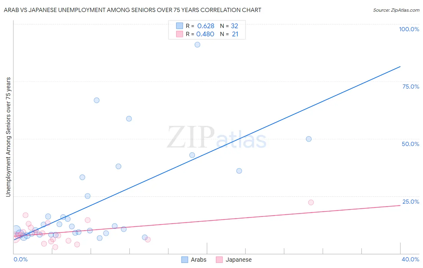 Arab vs Japanese Unemployment Among Seniors over 75 years