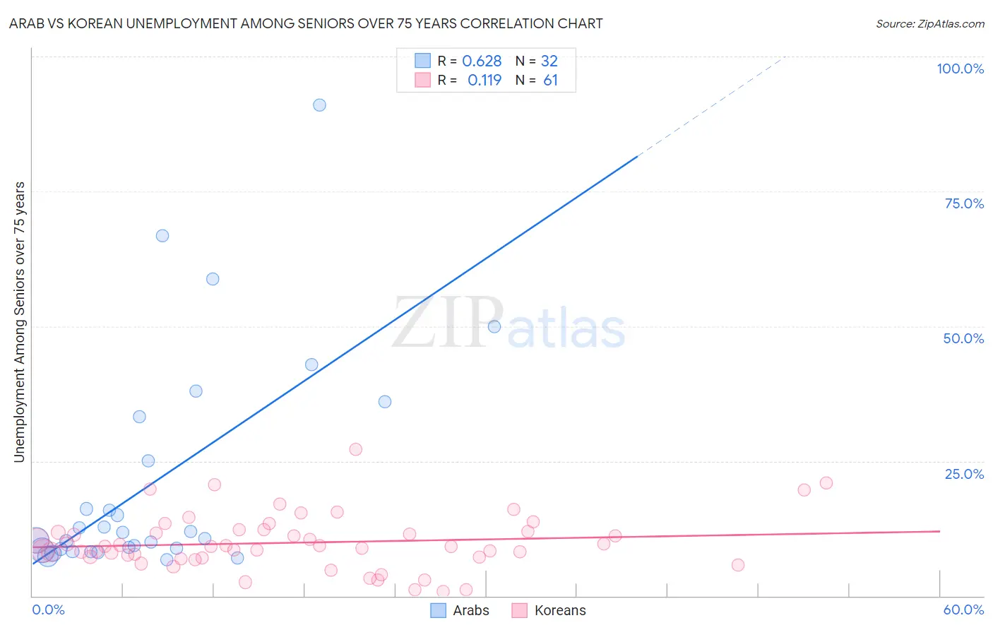Arab vs Korean Unemployment Among Seniors over 75 years