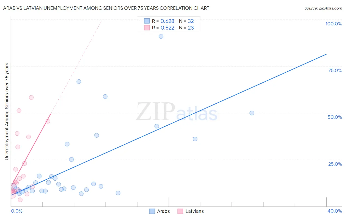 Arab vs Latvian Unemployment Among Seniors over 75 years
