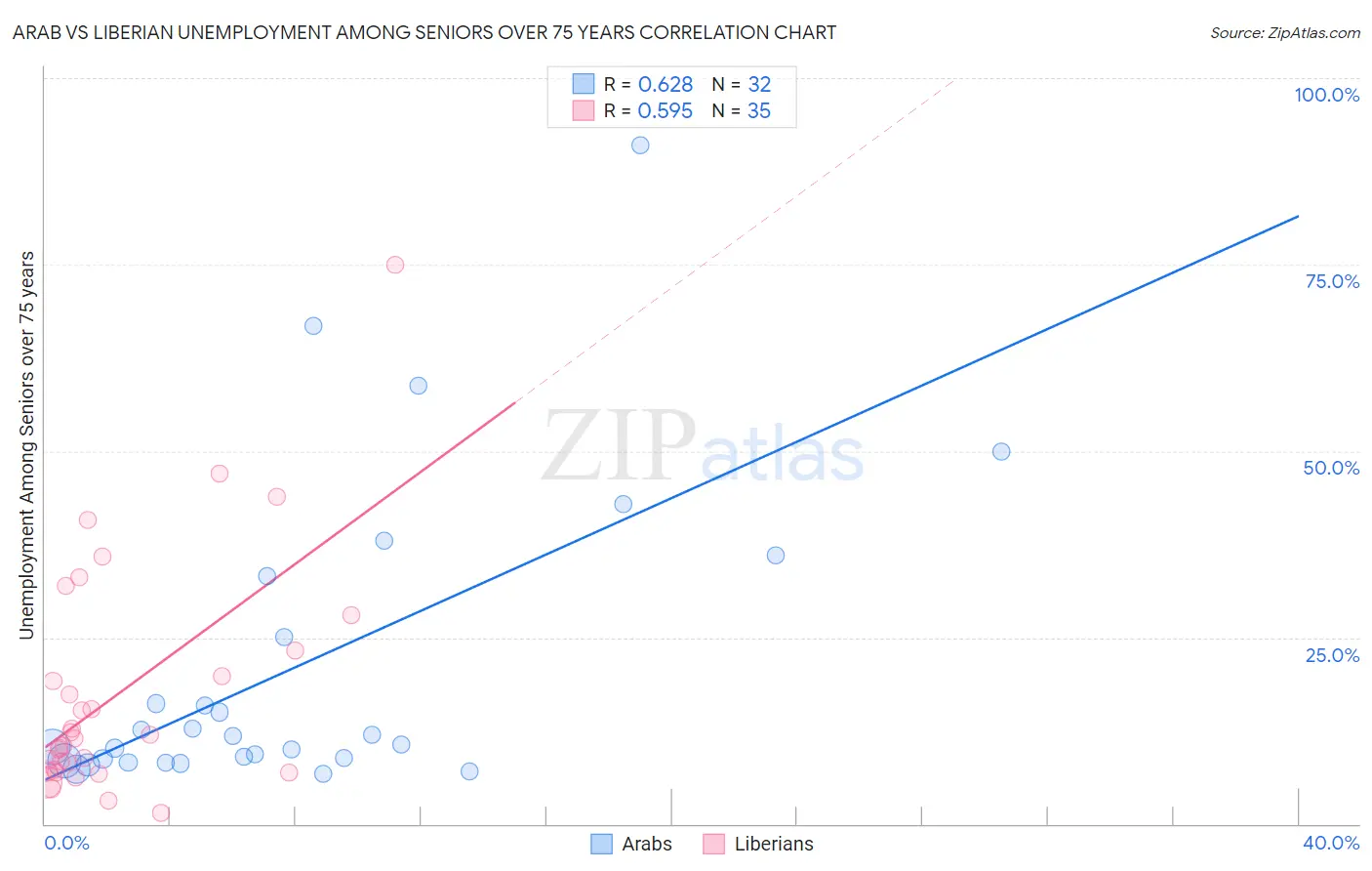 Arab vs Liberian Unemployment Among Seniors over 75 years