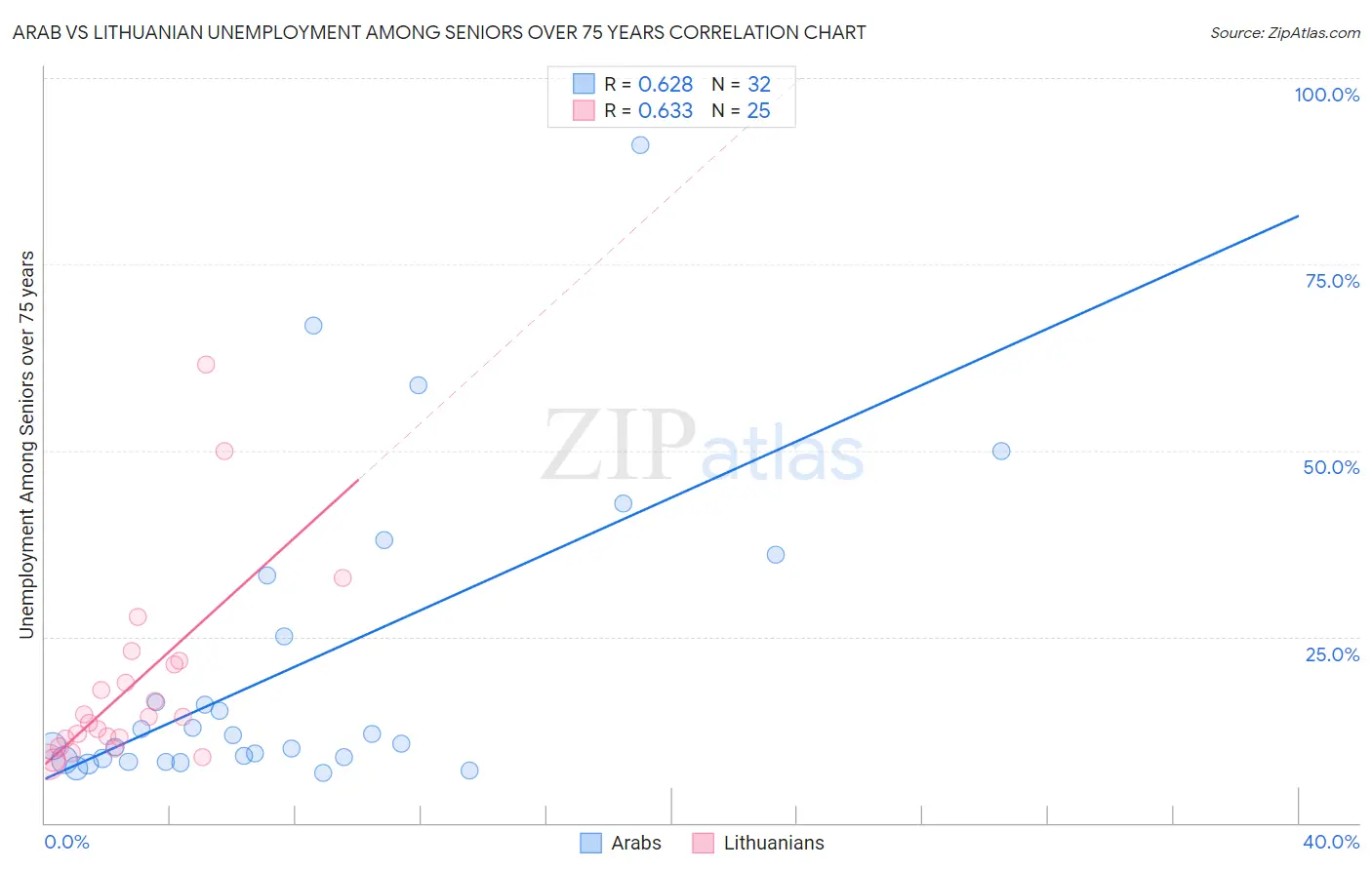 Arab vs Lithuanian Unemployment Among Seniors over 75 years