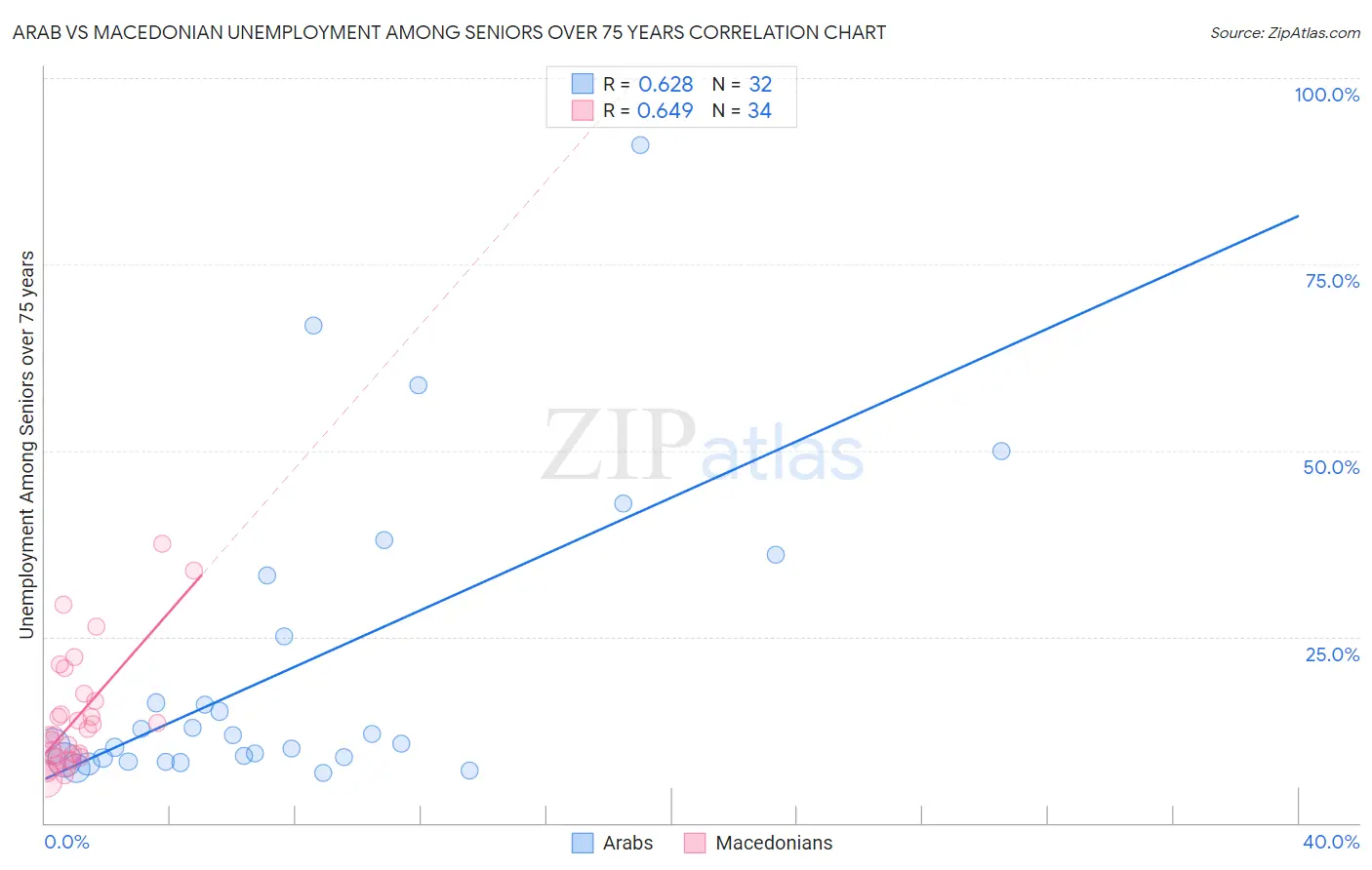 Arab vs Macedonian Unemployment Among Seniors over 75 years