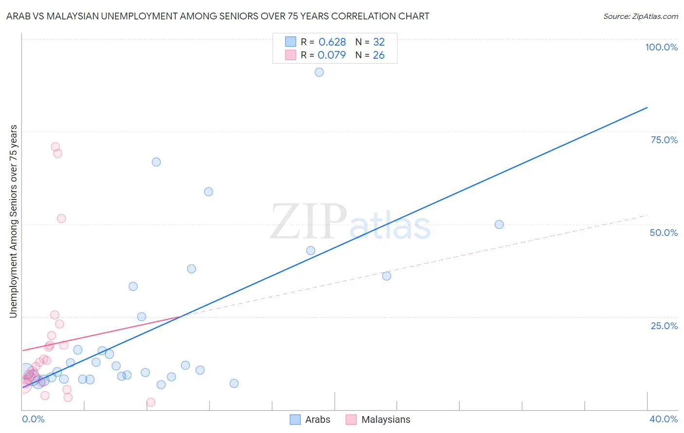 Arab vs Malaysian Unemployment Among Seniors over 75 years