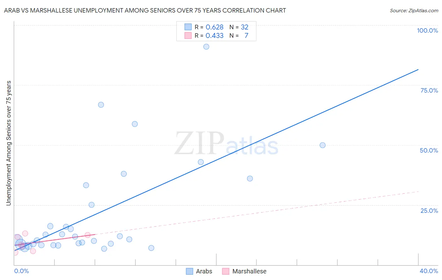 Arab vs Marshallese Unemployment Among Seniors over 75 years