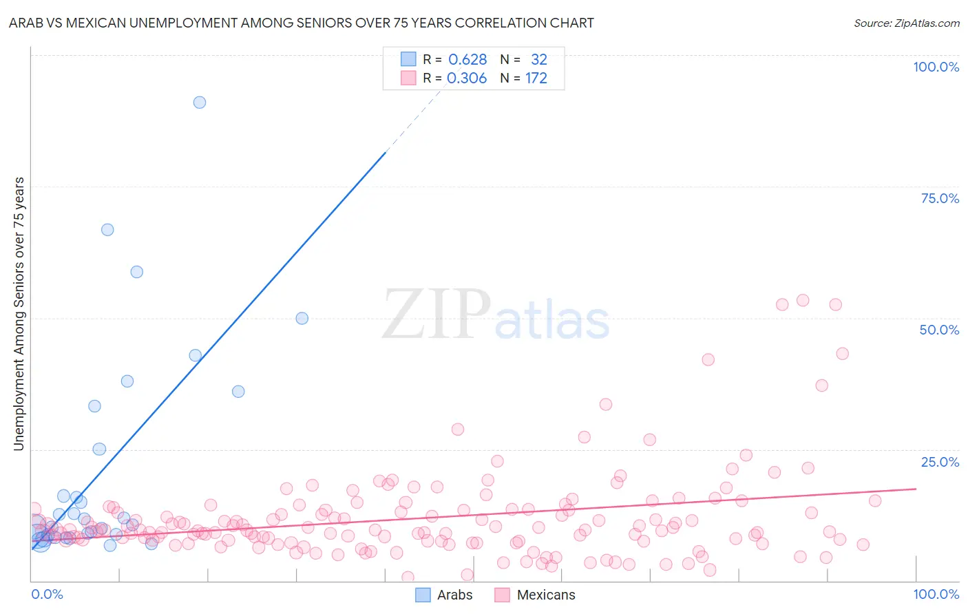 Arab vs Mexican Unemployment Among Seniors over 75 years