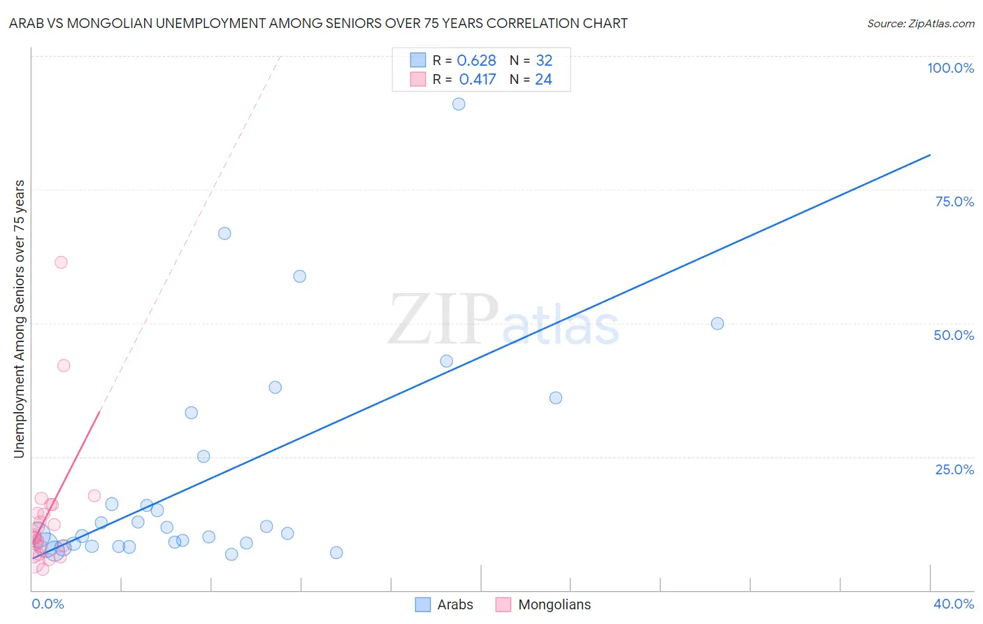 Arab vs Mongolian Unemployment Among Seniors over 75 years