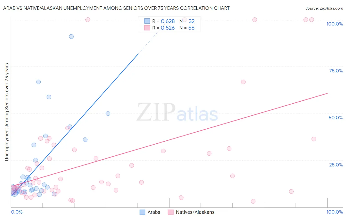 Arab vs Native/Alaskan Unemployment Among Seniors over 75 years