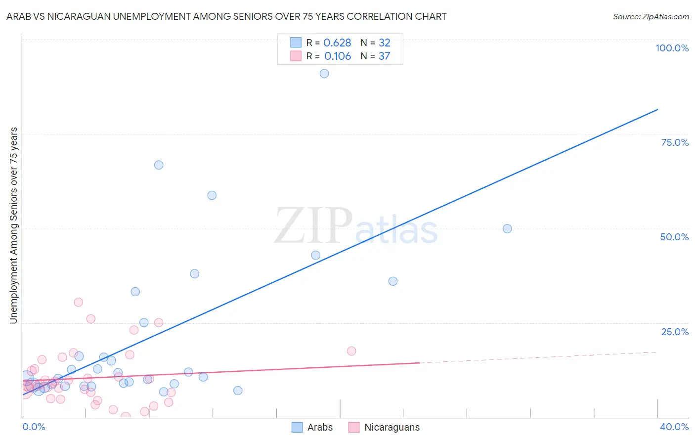 Arab vs Nicaraguan Unemployment Among Seniors over 75 years