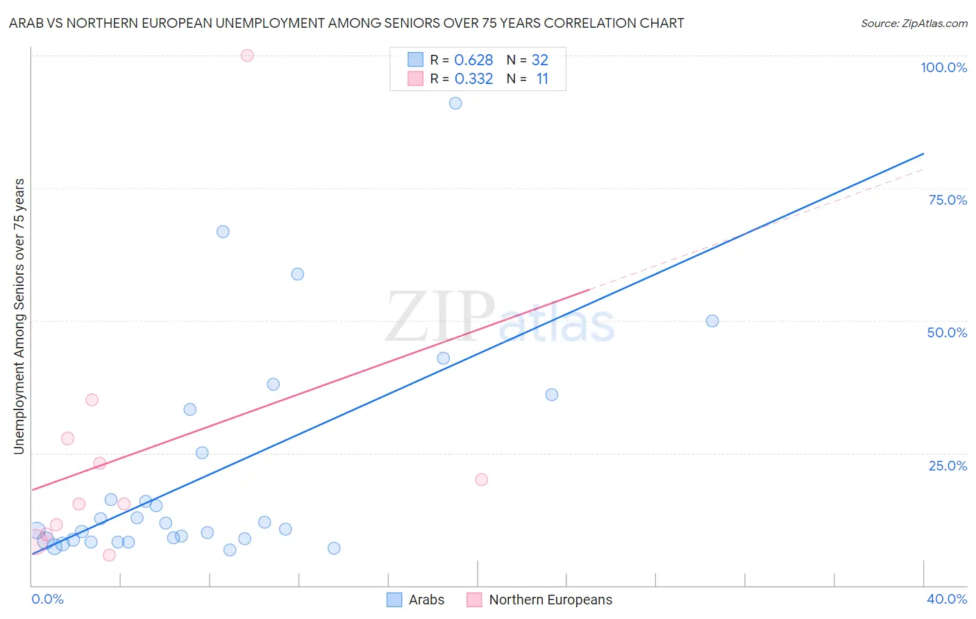 Arab vs Northern European Unemployment Among Seniors over 75 years