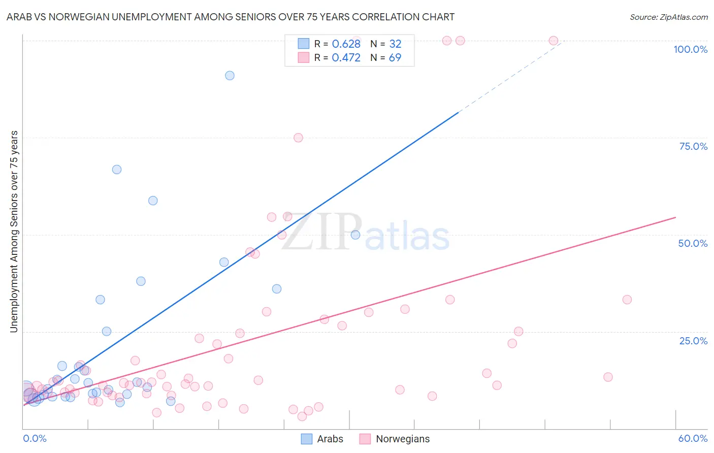 Arab vs Norwegian Unemployment Among Seniors over 75 years