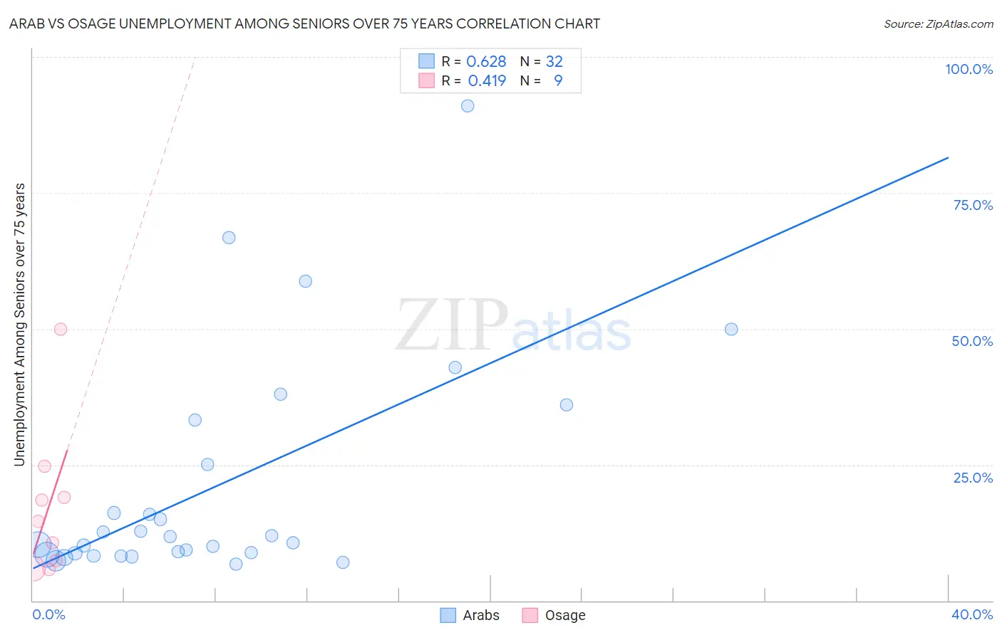 Arab vs Osage Unemployment Among Seniors over 75 years