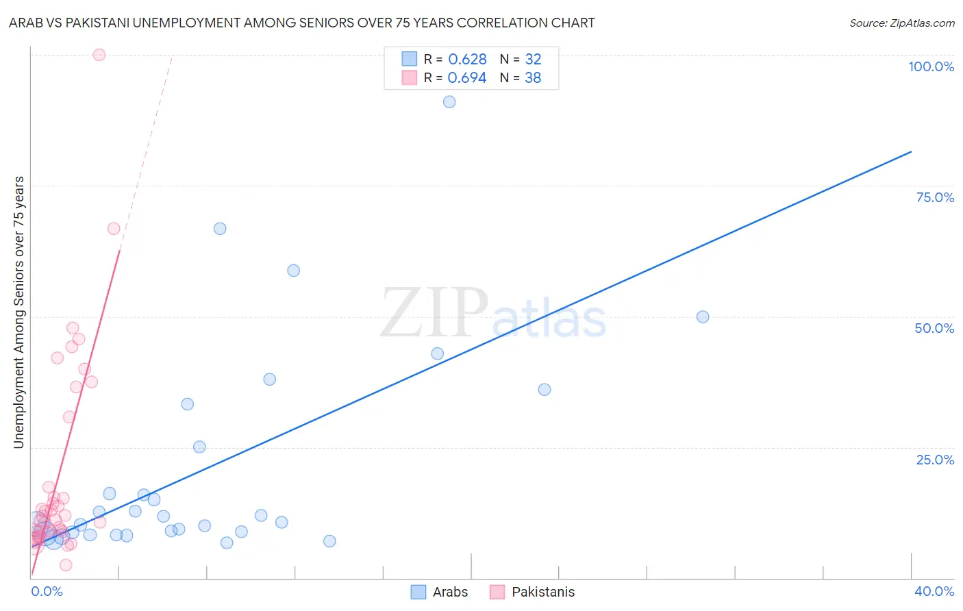 Arab vs Pakistani Unemployment Among Seniors over 75 years