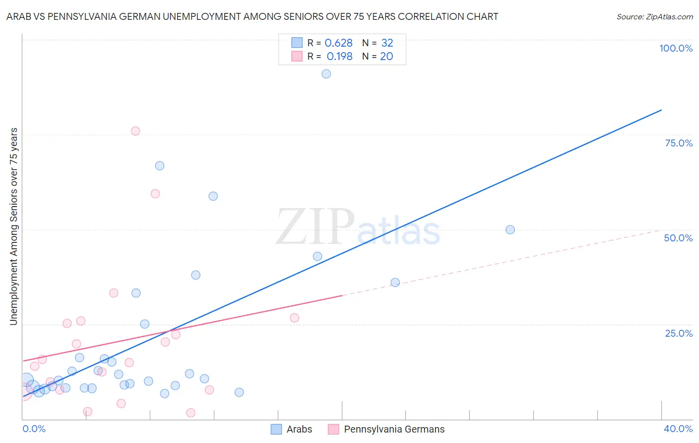Arab vs Pennsylvania German Unemployment Among Seniors over 75 years