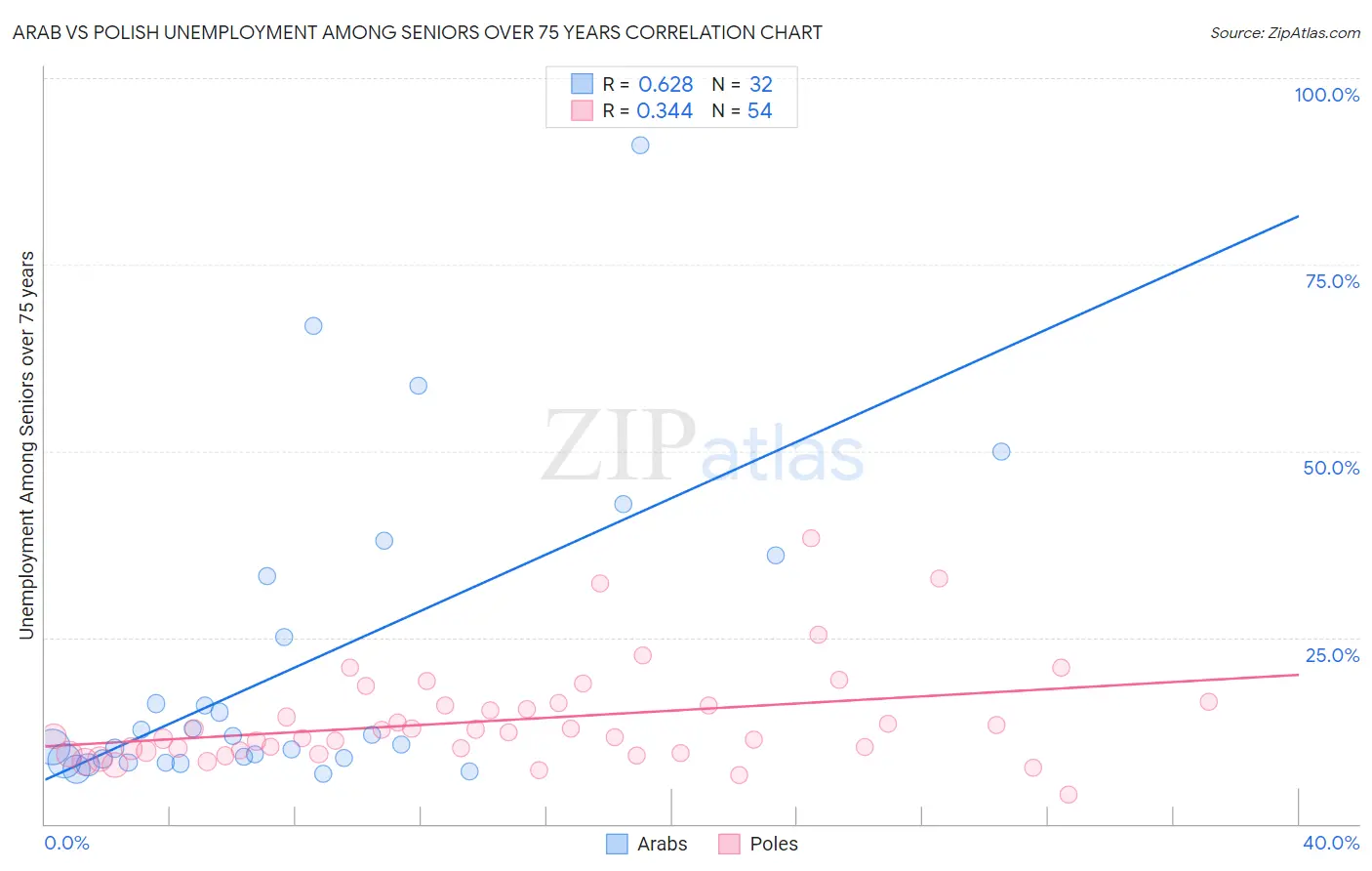 Arab vs Polish Unemployment Among Seniors over 75 years