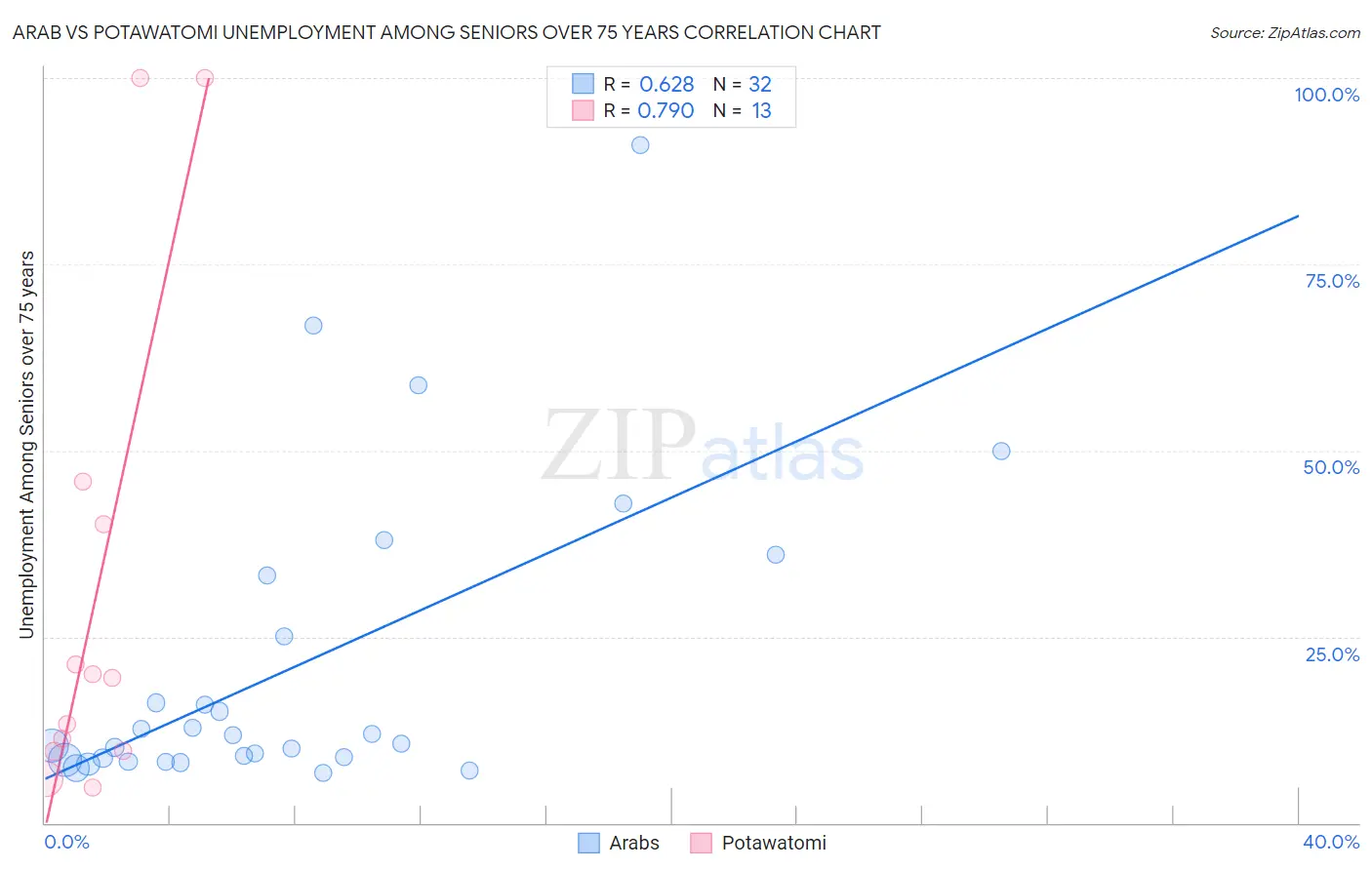 Arab vs Potawatomi Unemployment Among Seniors over 75 years