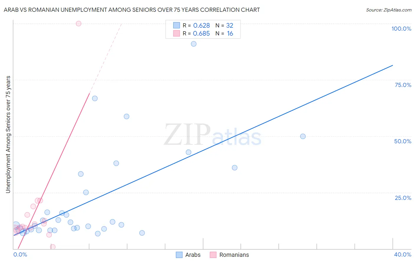 Arab vs Romanian Unemployment Among Seniors over 75 years