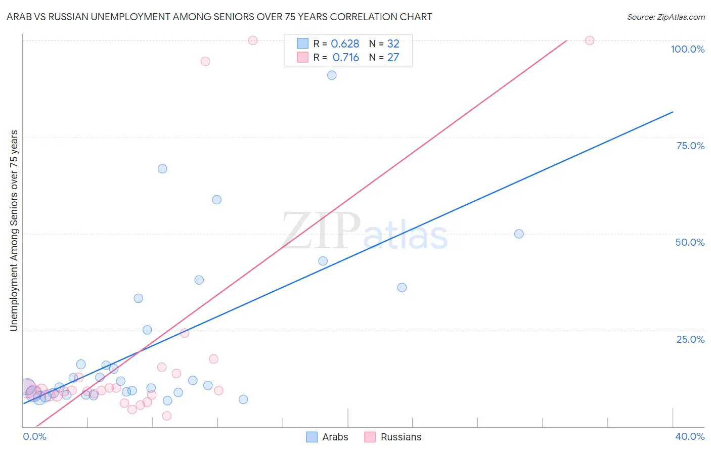 Arab vs Russian Unemployment Among Seniors over 75 years