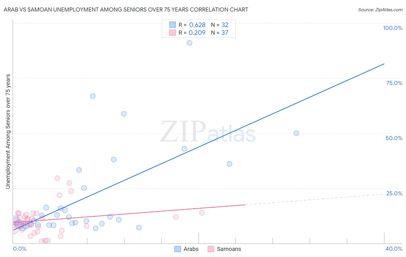 Arab vs Samoan Unemployment Among Seniors over 75 years
