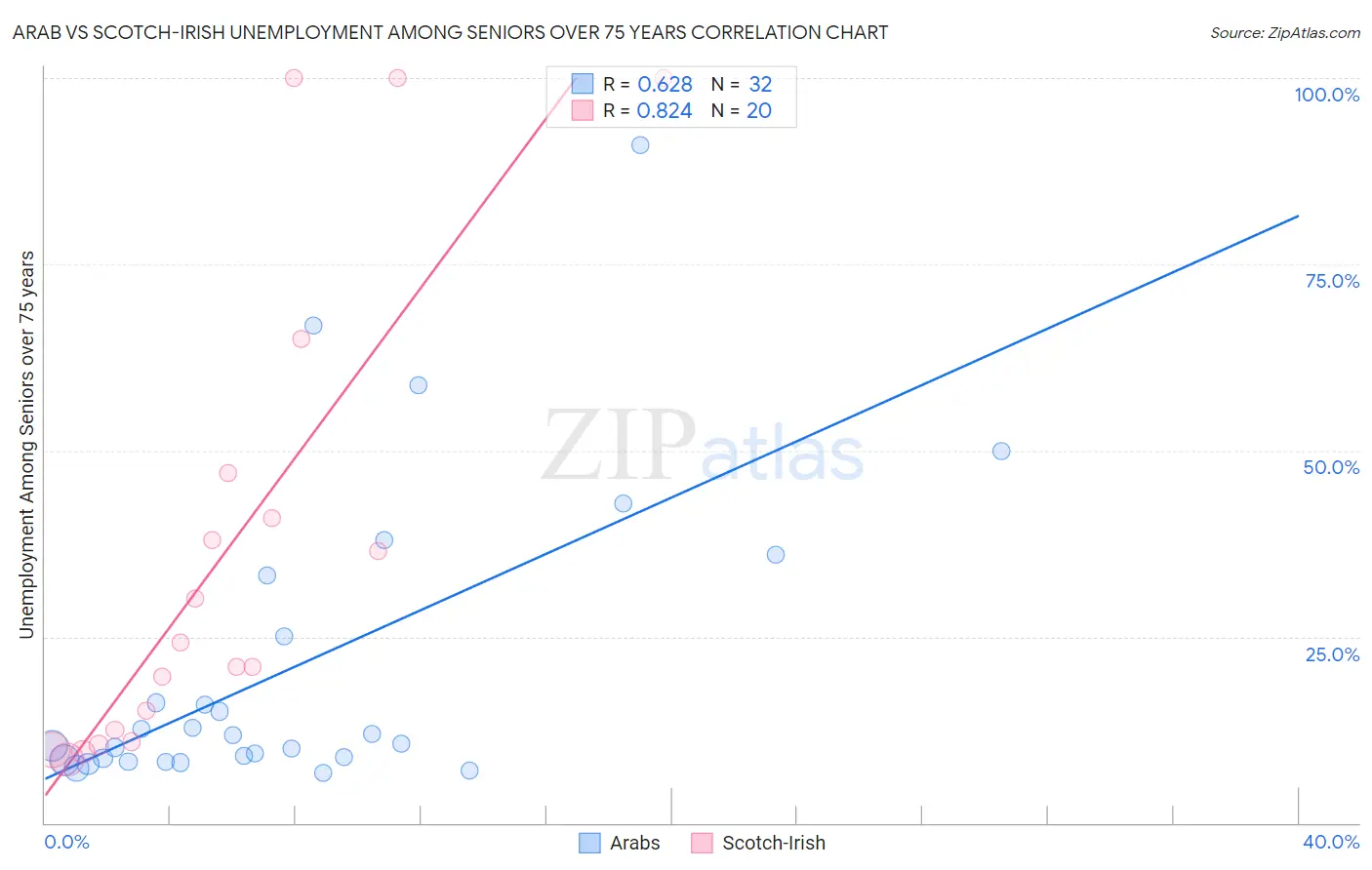 Arab vs Scotch-Irish Unemployment Among Seniors over 75 years
