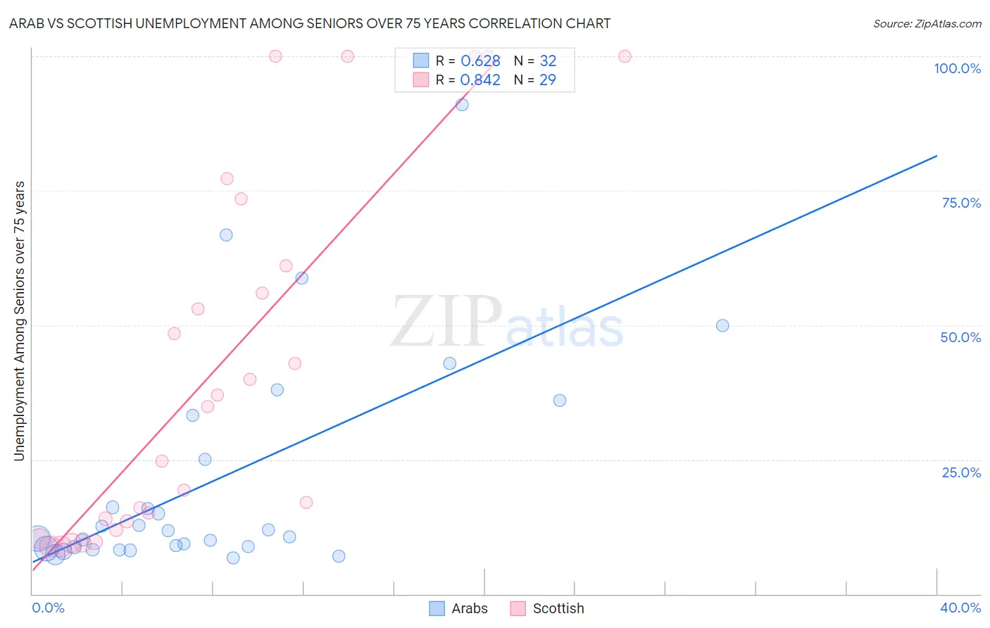 Arab vs Scottish Unemployment Among Seniors over 75 years