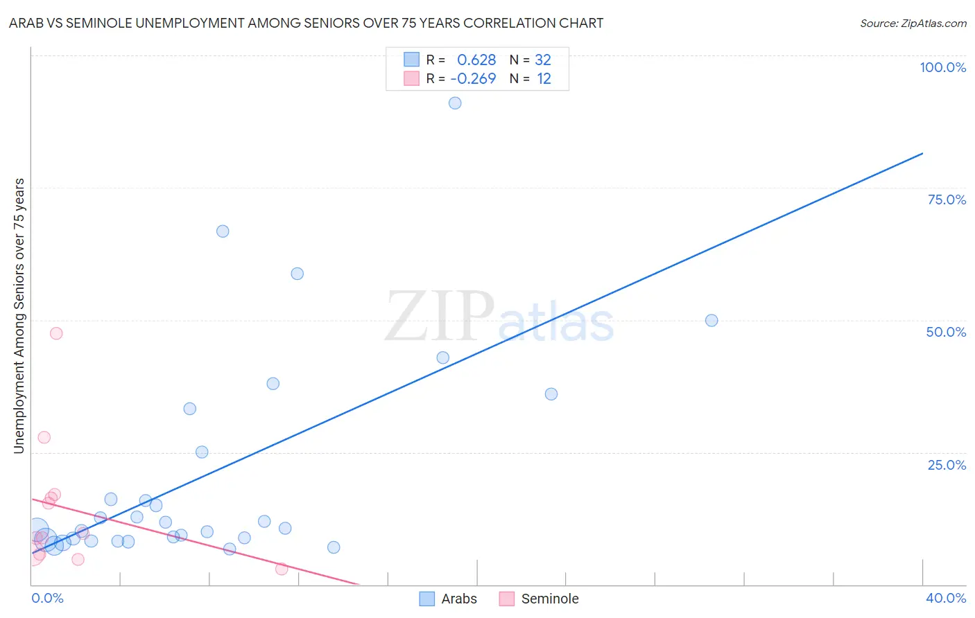 Arab vs Seminole Unemployment Among Seniors over 75 years