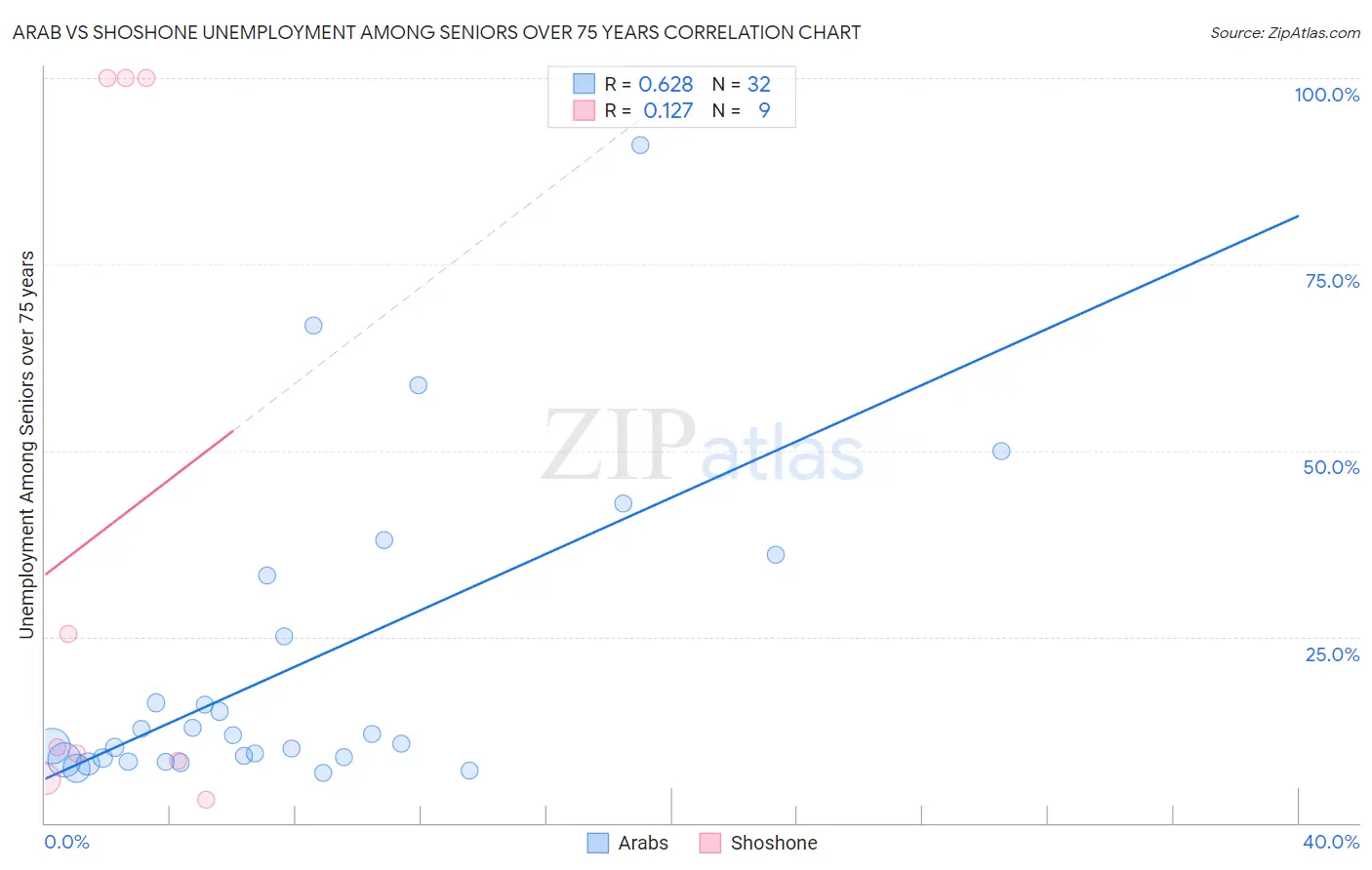 Arab vs Shoshone Unemployment Among Seniors over 75 years