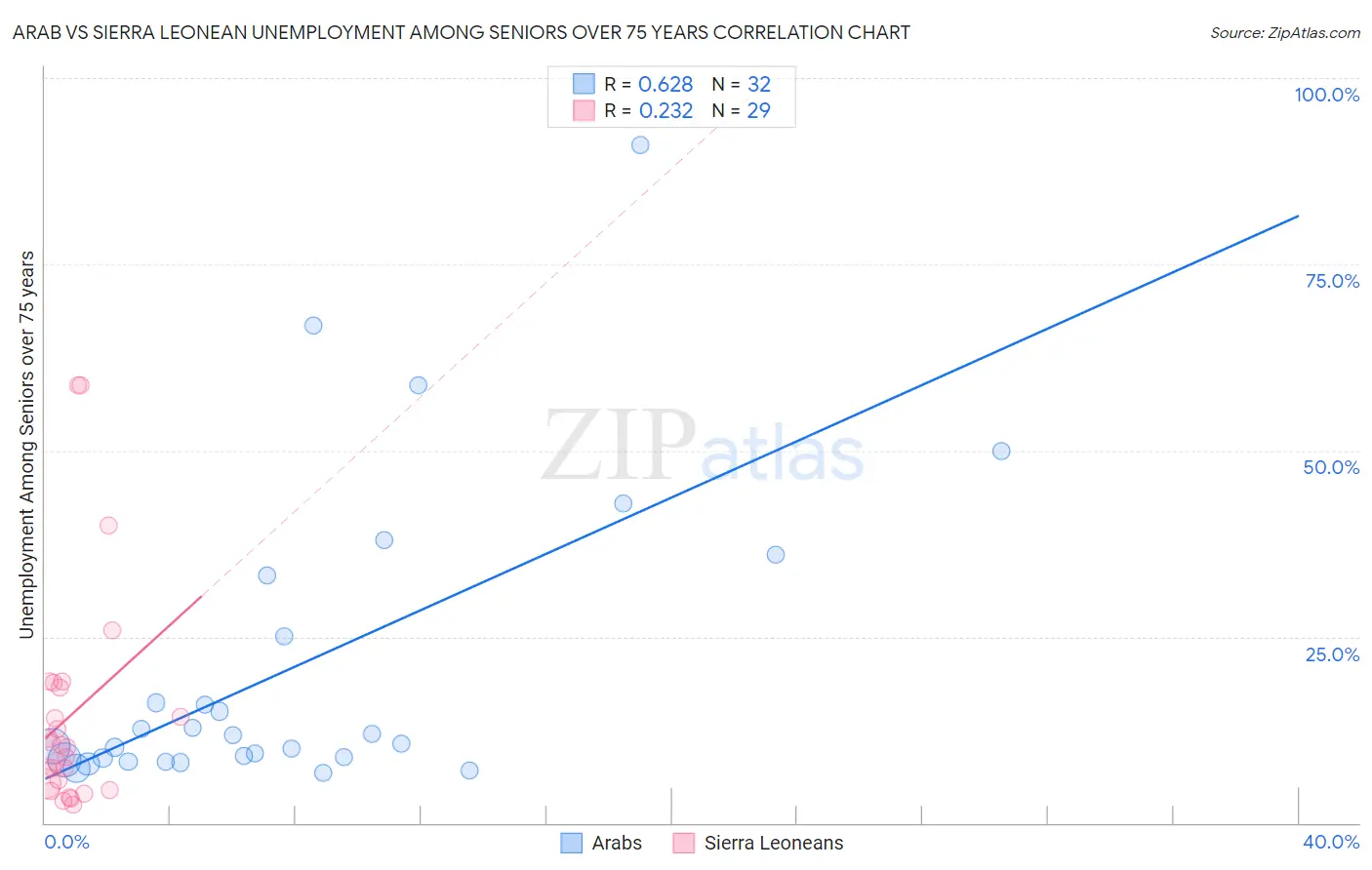Arab vs Sierra Leonean Unemployment Among Seniors over 75 years