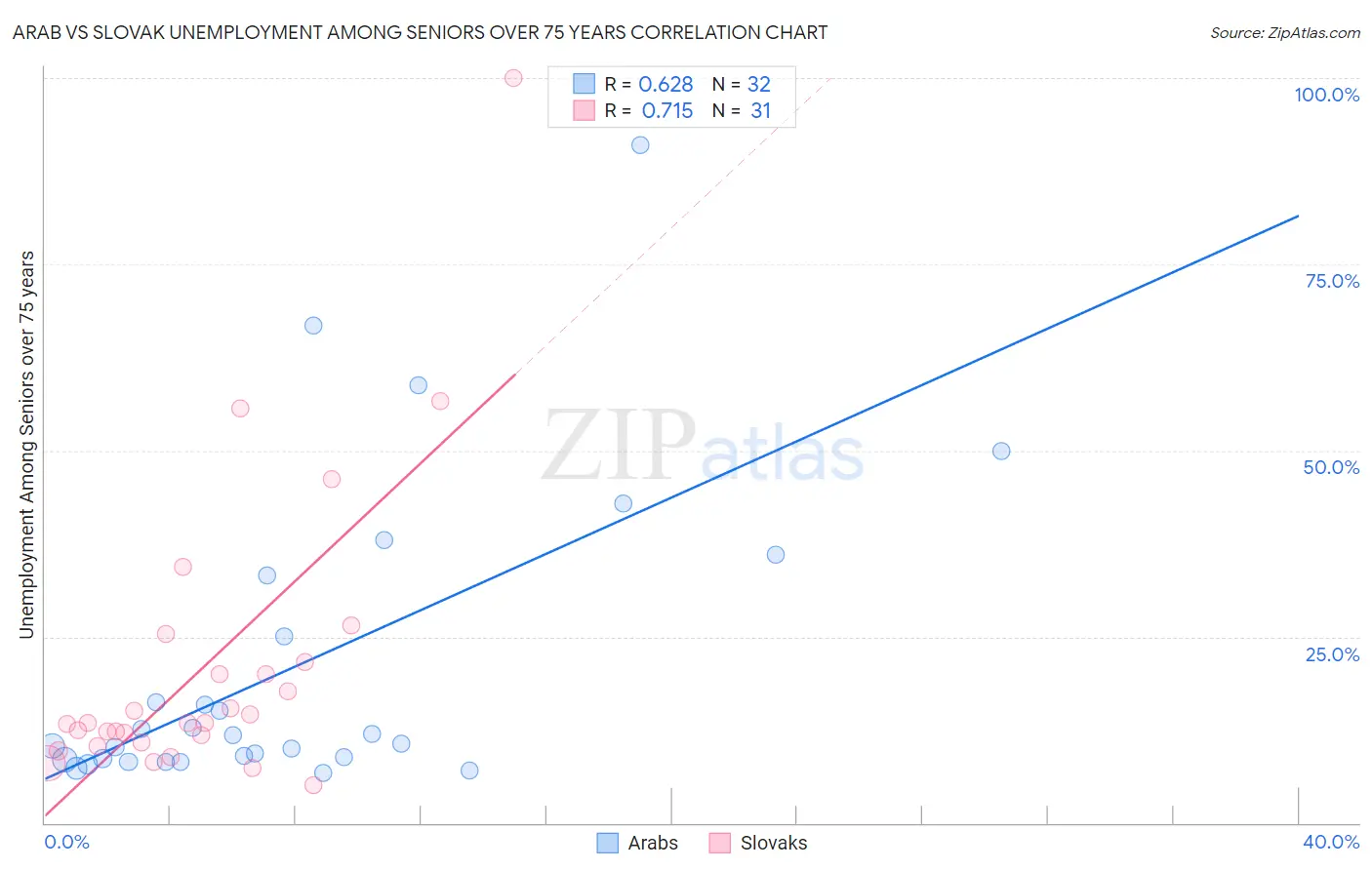 Arab vs Slovak Unemployment Among Seniors over 75 years