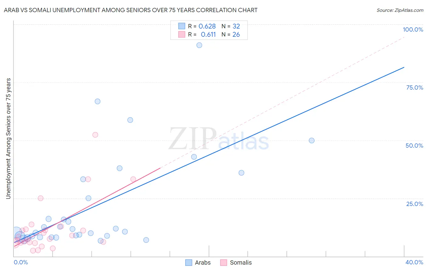 Arab vs Somali Unemployment Among Seniors over 75 years